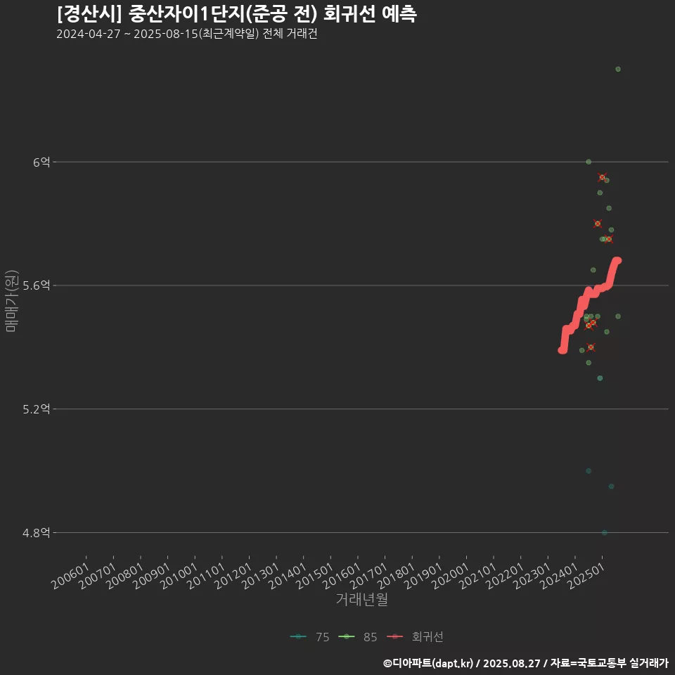 [경산시] 중산자이1단지(준공 전) 회귀선 예측
