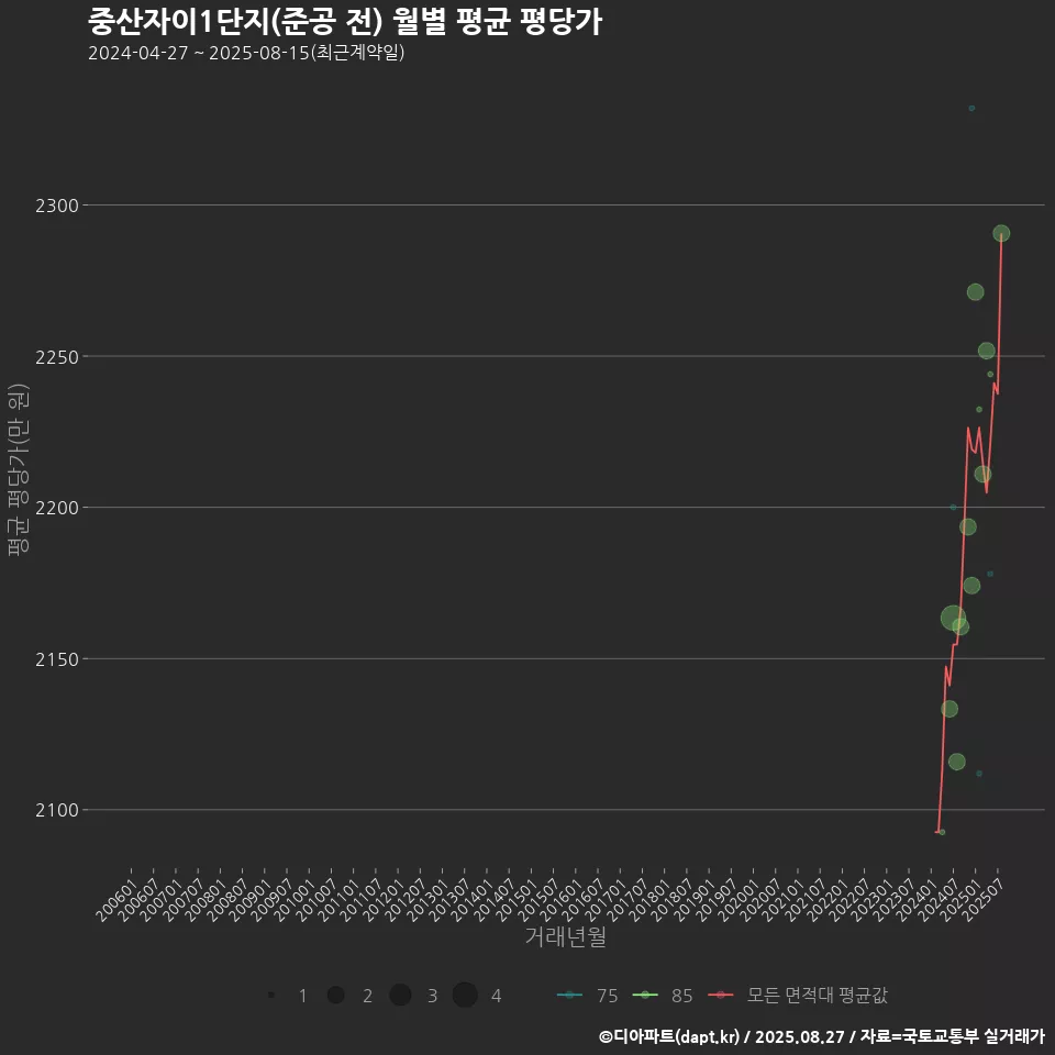 중산자이1단지(준공 전) 월별 평균 평당가