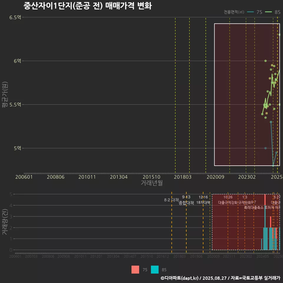 중산자이1단지(준공 전) 매매가격 변화