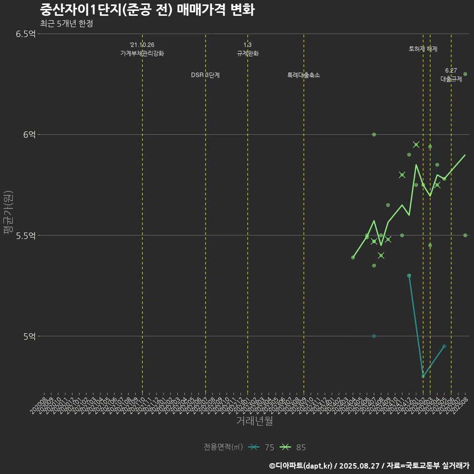 중산자이1단지(준공 전) 매매가격 변화
