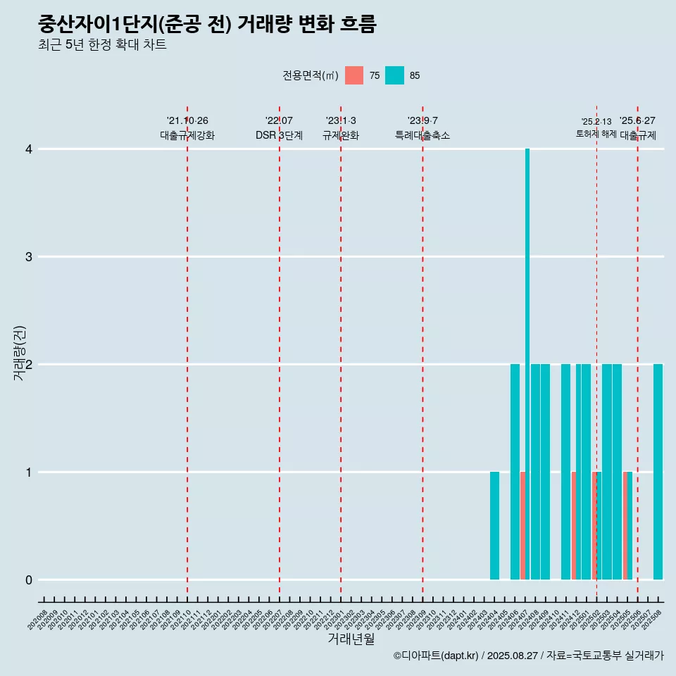 중산자이1단지(준공 전) 거래량 변화 흐름