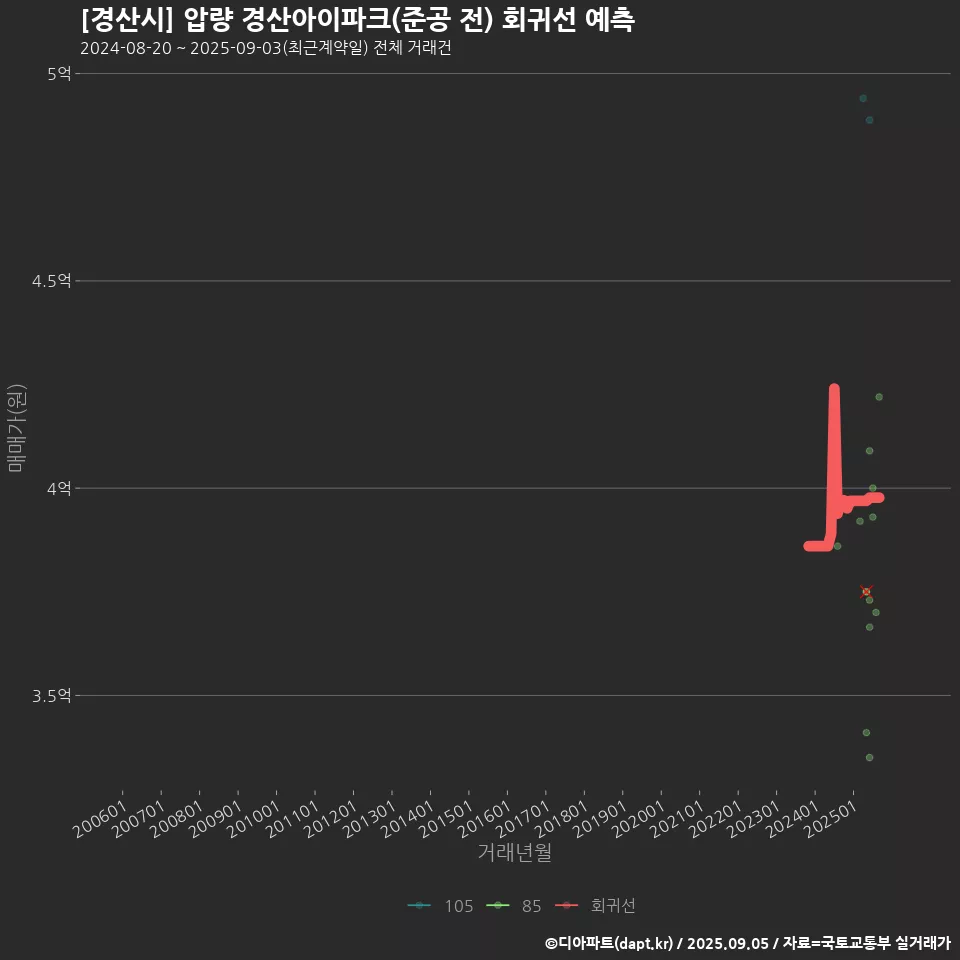 [경산시] 압량 경산아이파크(준공 전) 회귀선 예측
