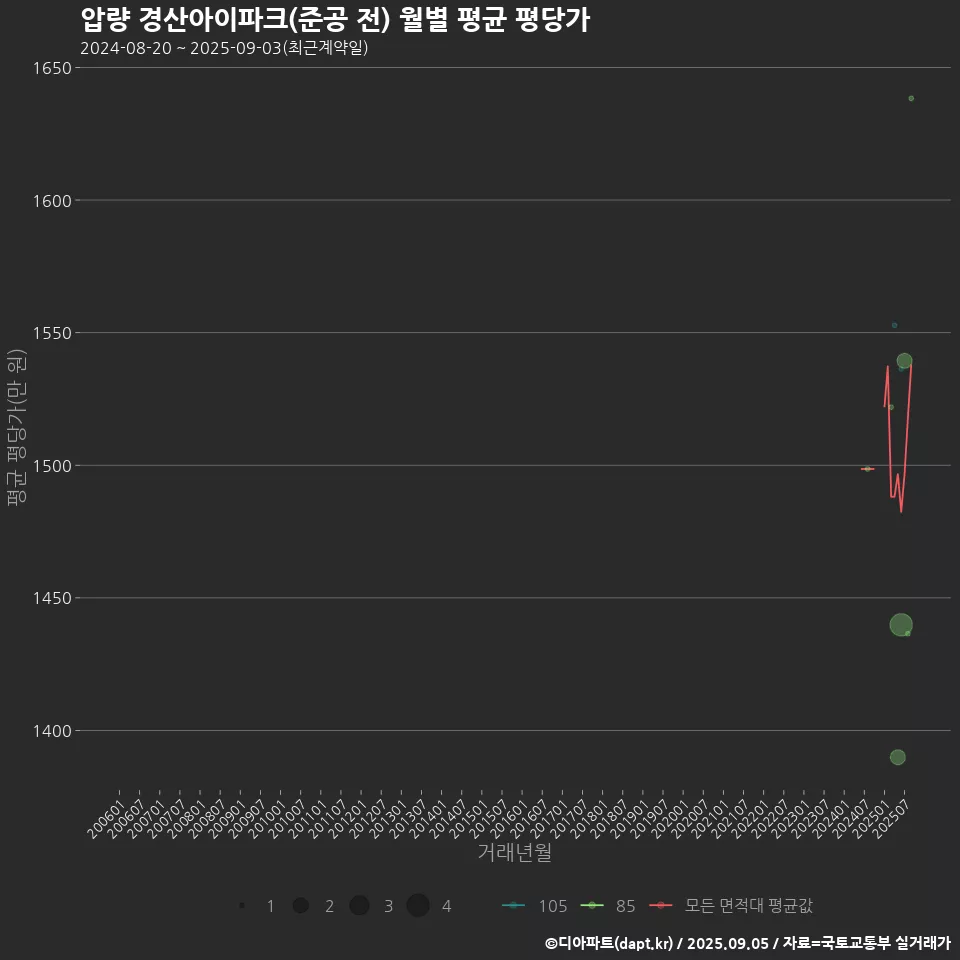 압량 경산아이파크(준공 전) 월별 평균 평당가