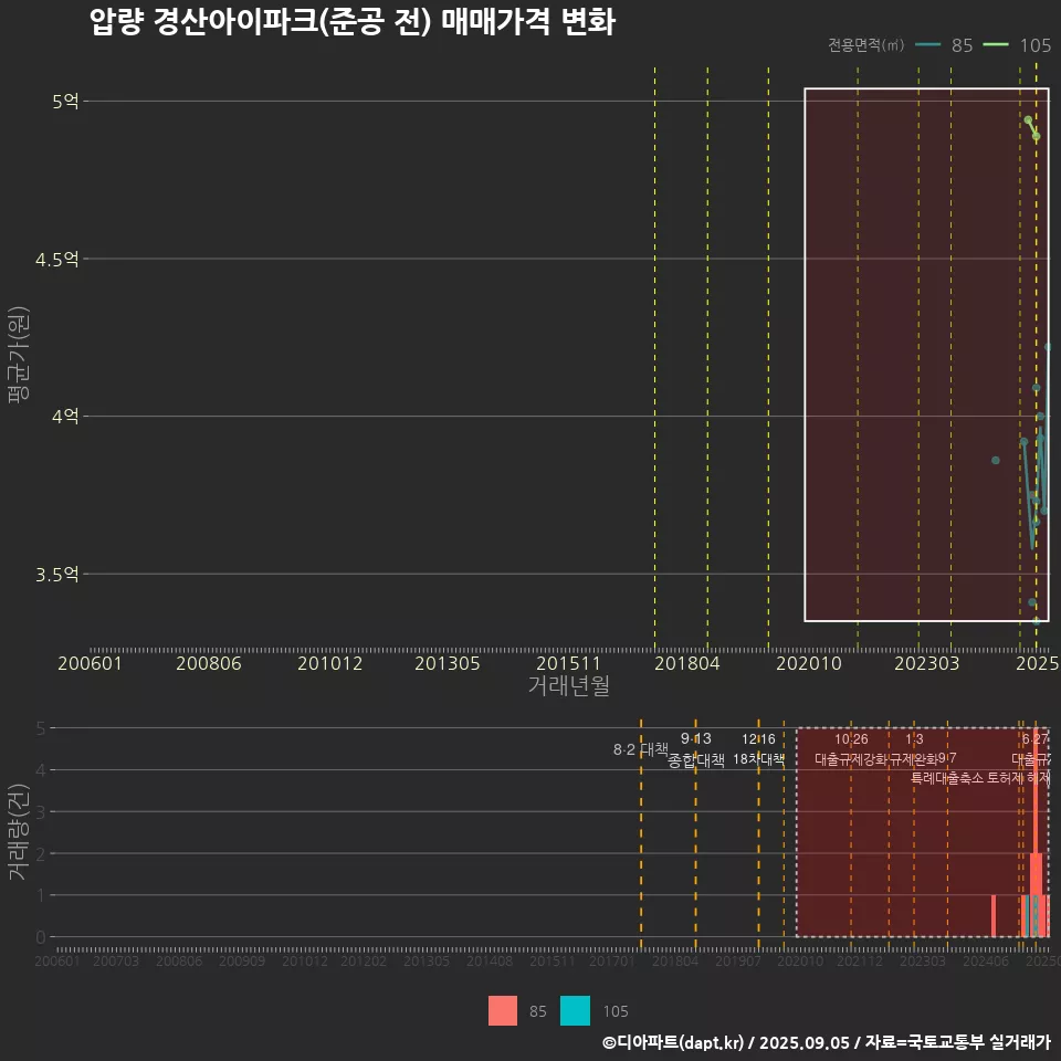 압량 경산아이파크(준공 전) 매매가격 변화