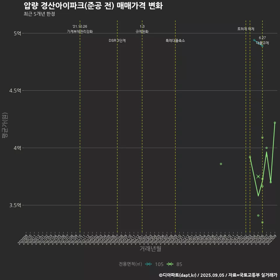 압량 경산아이파크(준공 전) 매매가격 변화