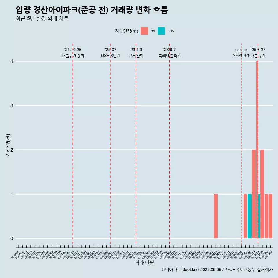 압량 경산아이파크(준공 전) 거래량 변화 흐름