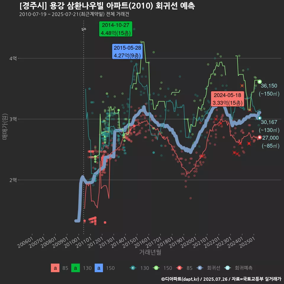 [경주시] 용강 삼환나우빌 아파트(2010) 회귀선 예측