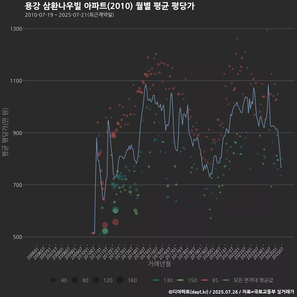 용강 삼환나우빌 아파트(2010) 월별 평균 평당가