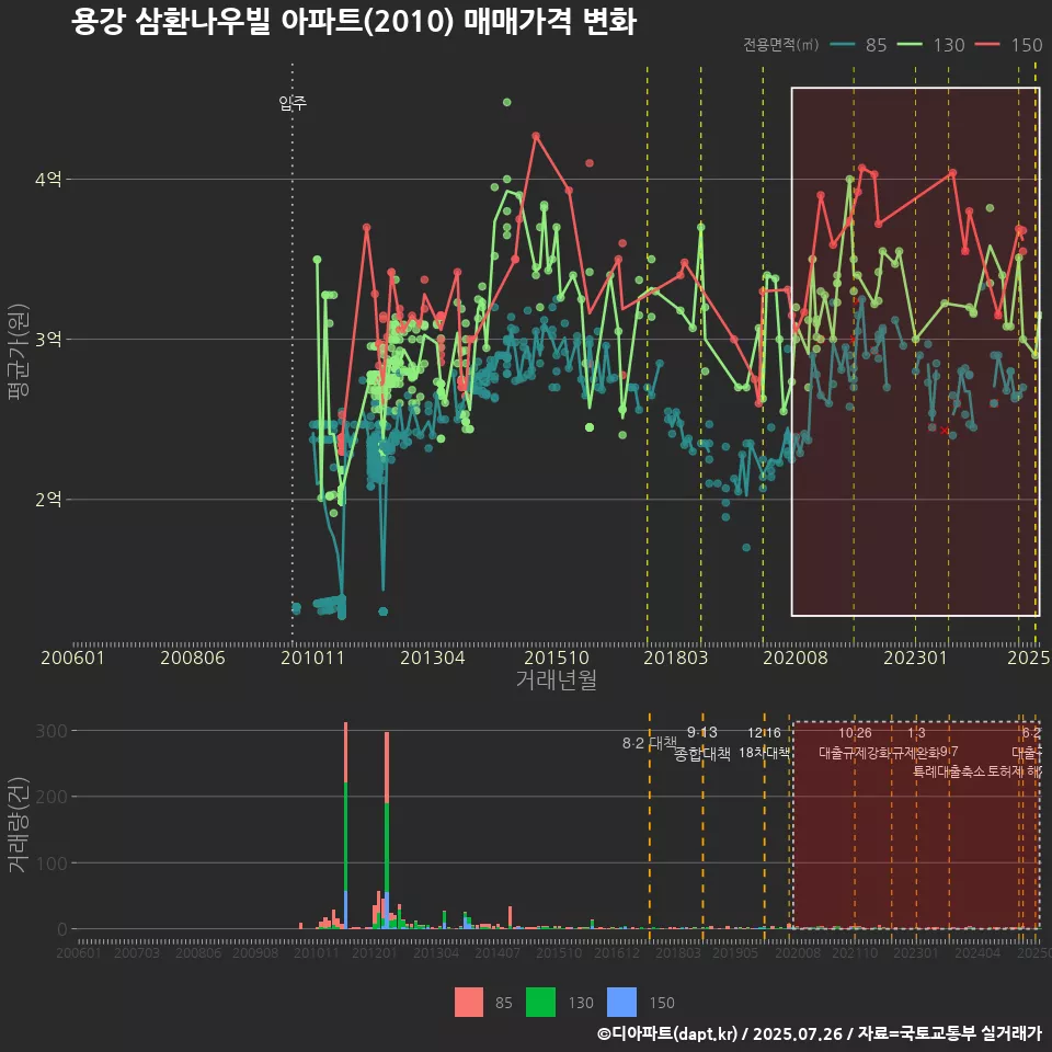 용강 삼환나우빌 아파트(2010) 매매가격 변화