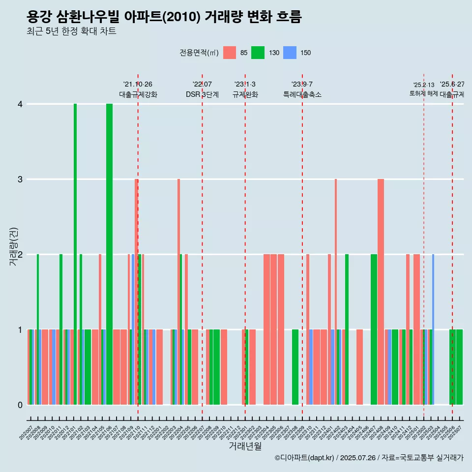 용강 삼환나우빌 아파트(2010) 거래량 변화 흐름