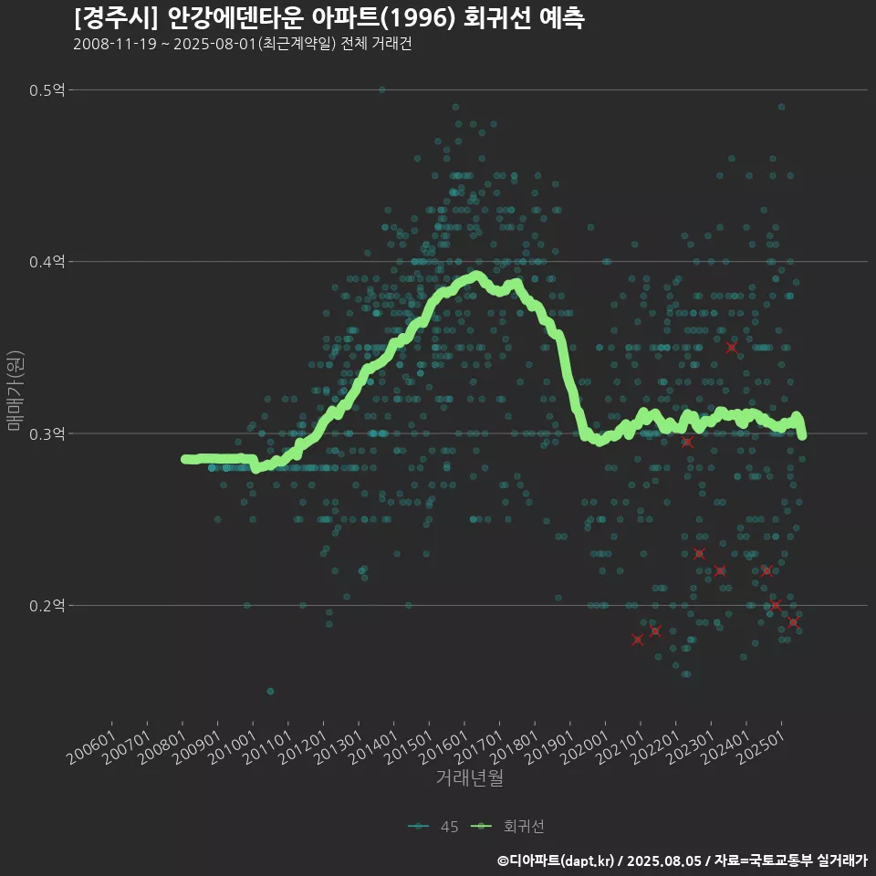 [경주시] 안강에덴타운 아파트(1996) 회귀선 예측
