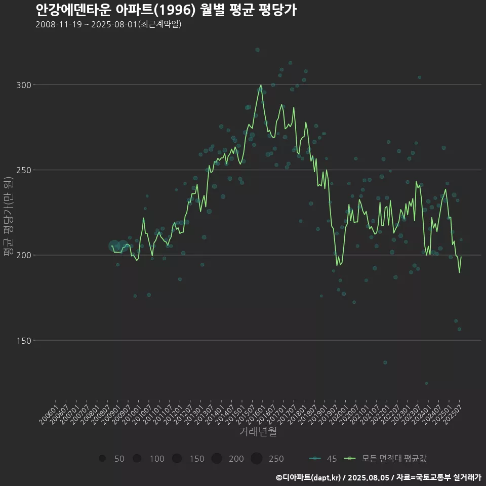 안강에덴타운 아파트(1996) 월별 평균 평당가