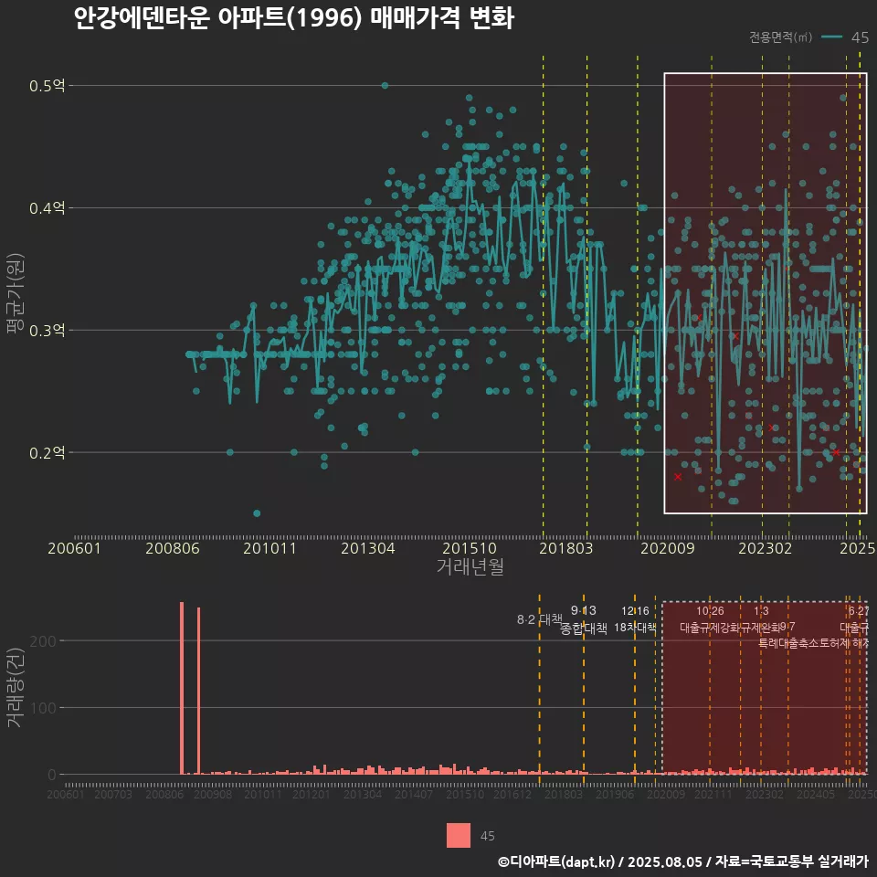 안강에덴타운 아파트(1996) 매매가격 변화