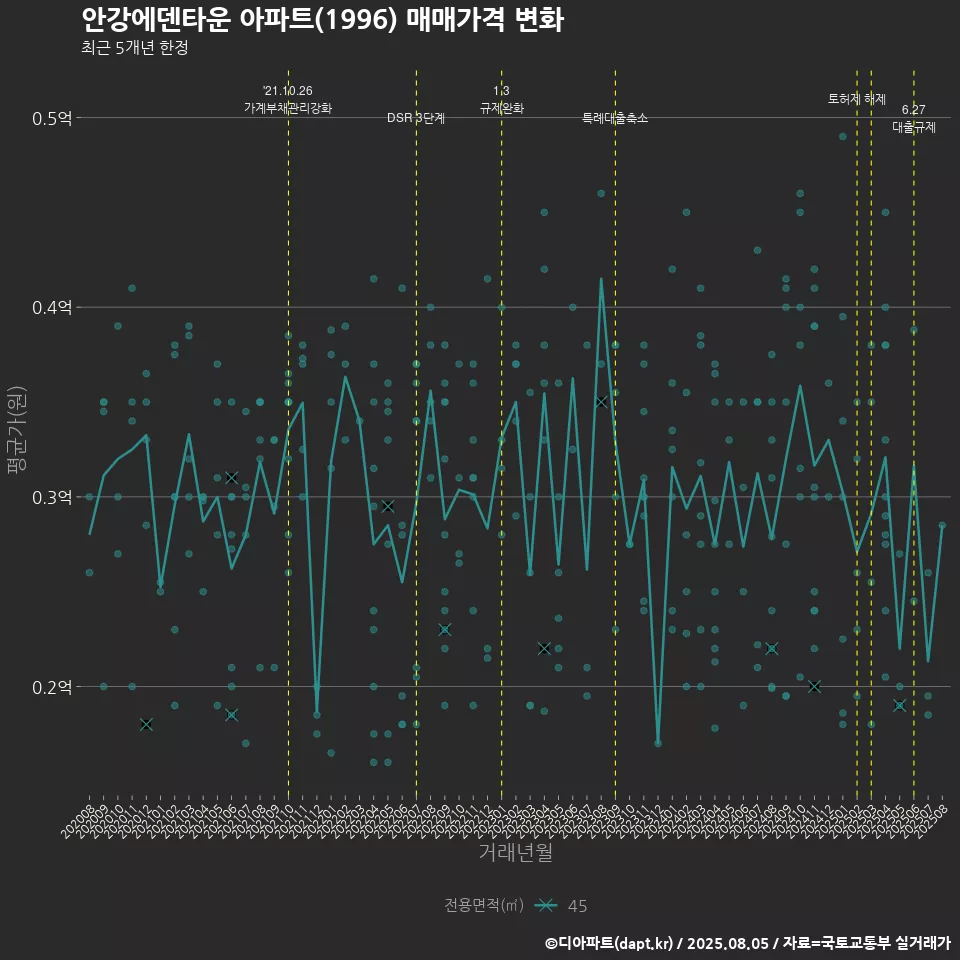 안강에덴타운 아파트(1996) 매매가격 변화