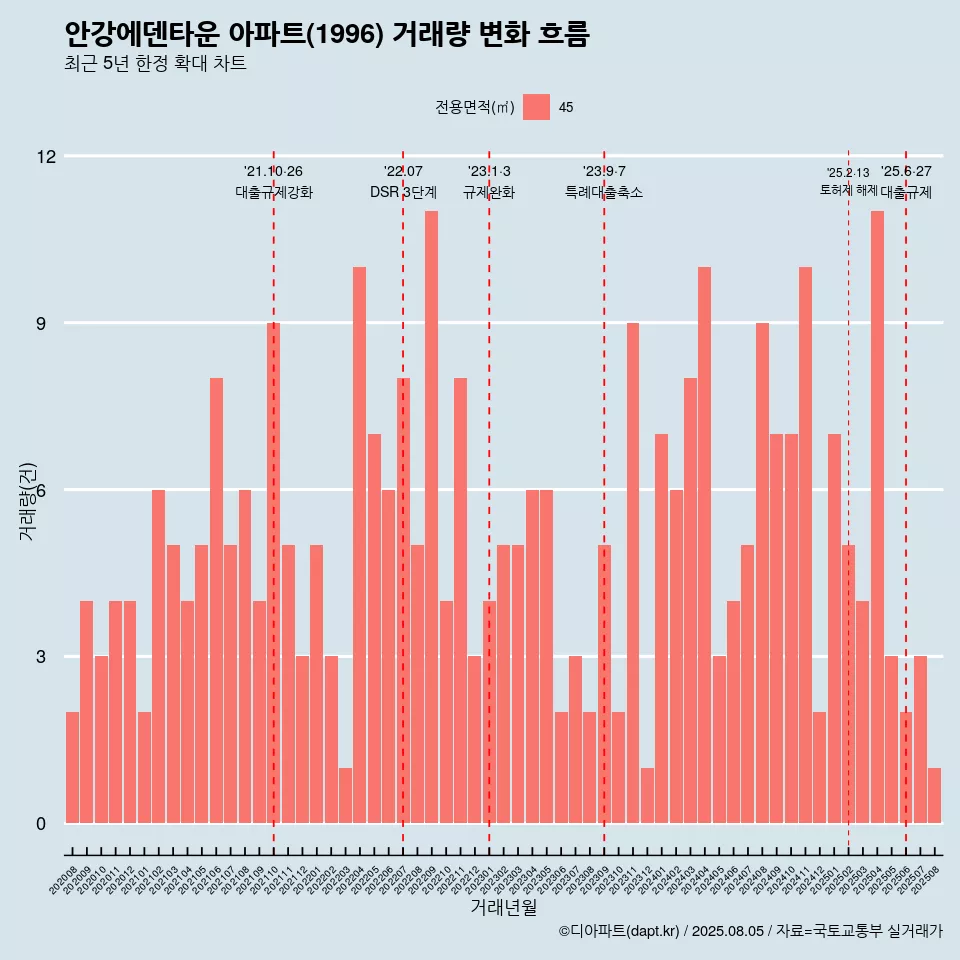 안강에덴타운 아파트(1996) 거래량 변화 흐름