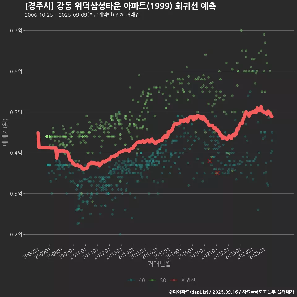 [경주시] 강동 위덕삼성타운 아파트(1999) 회귀선 예측