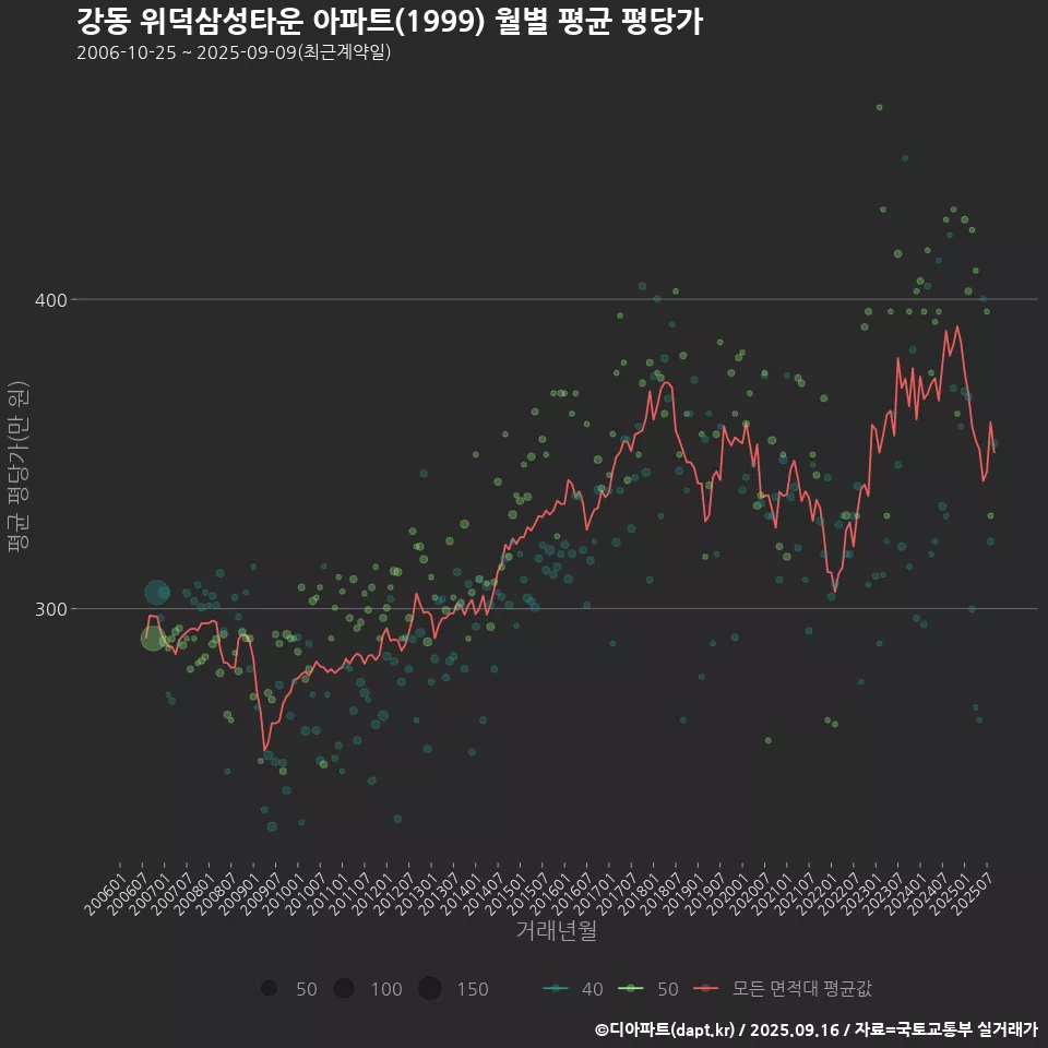 강동 위덕삼성타운 아파트(1999) 월별 평균 평당가