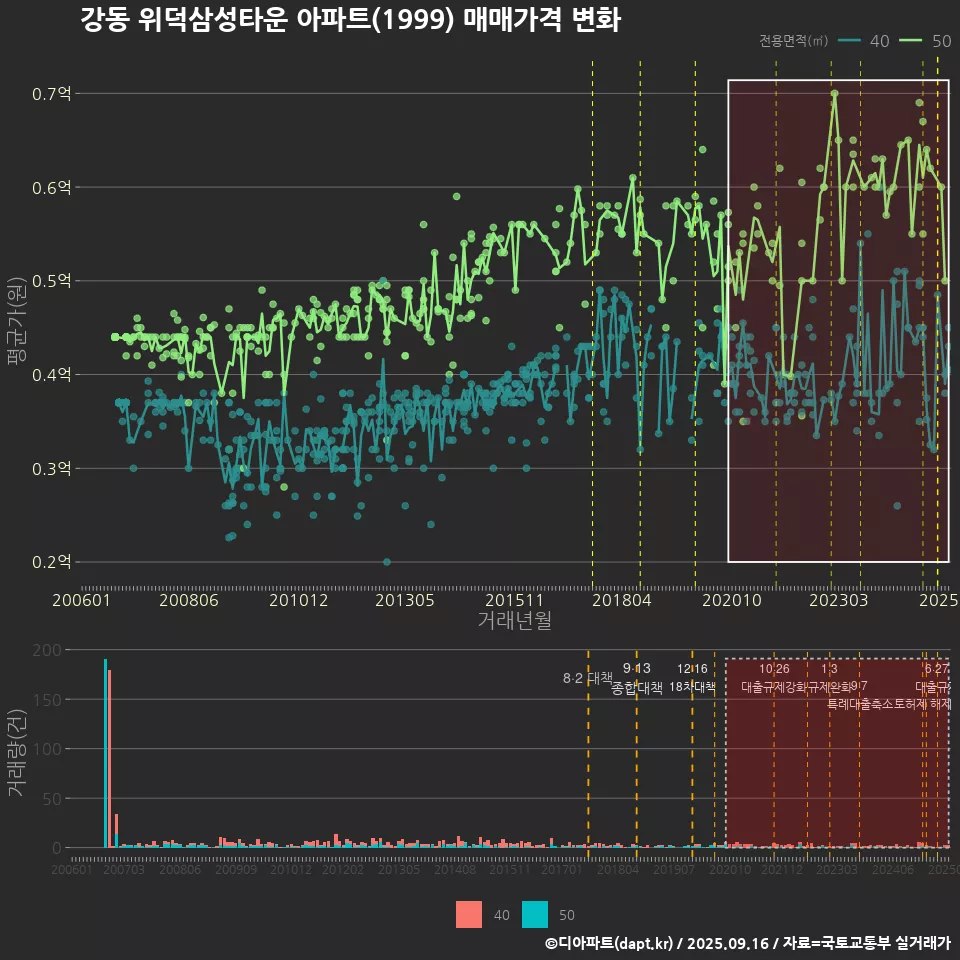 강동 위덕삼성타운 아파트(1999) 매매가격 변화