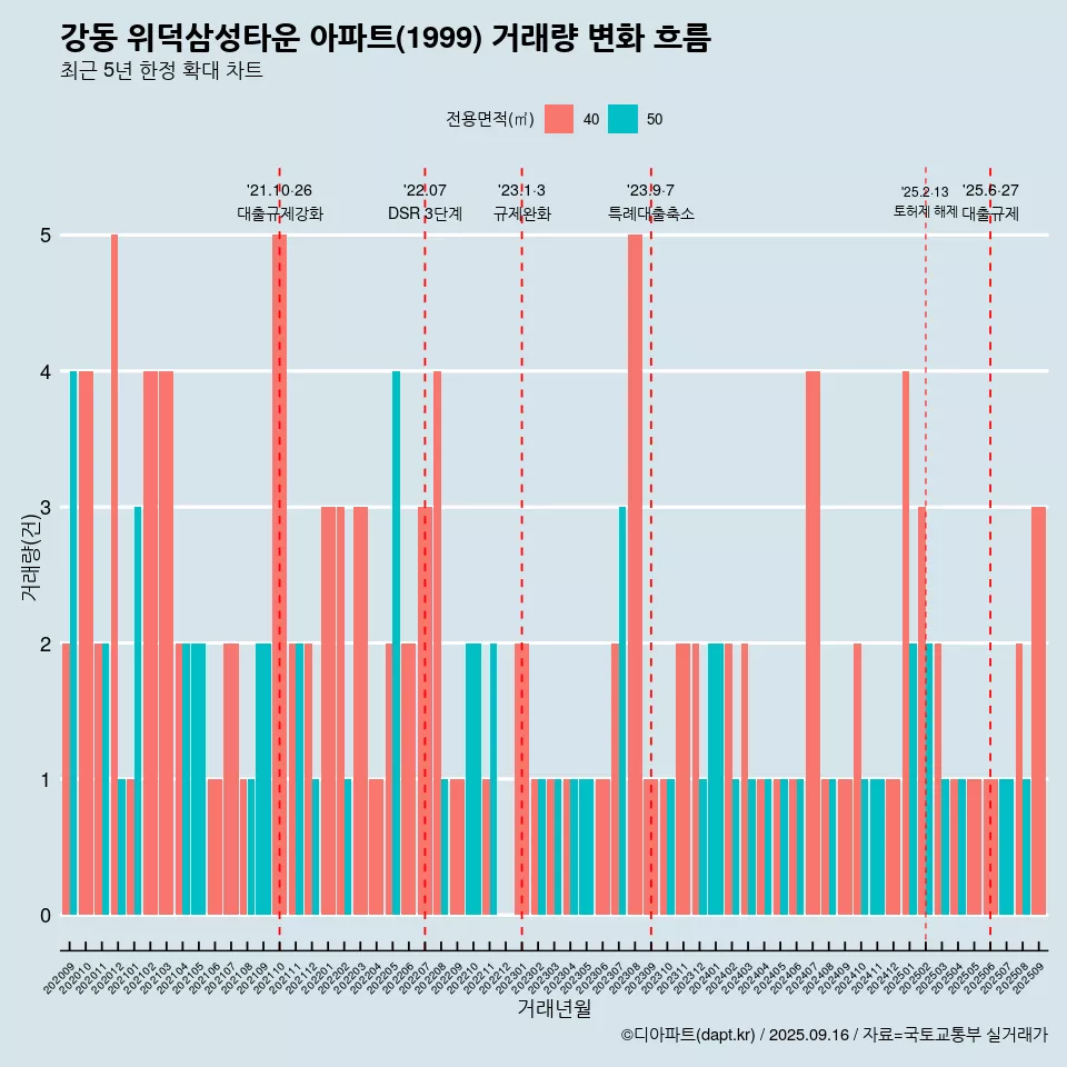 강동 위덕삼성타운 아파트(1999) 거래량 변화 흐름