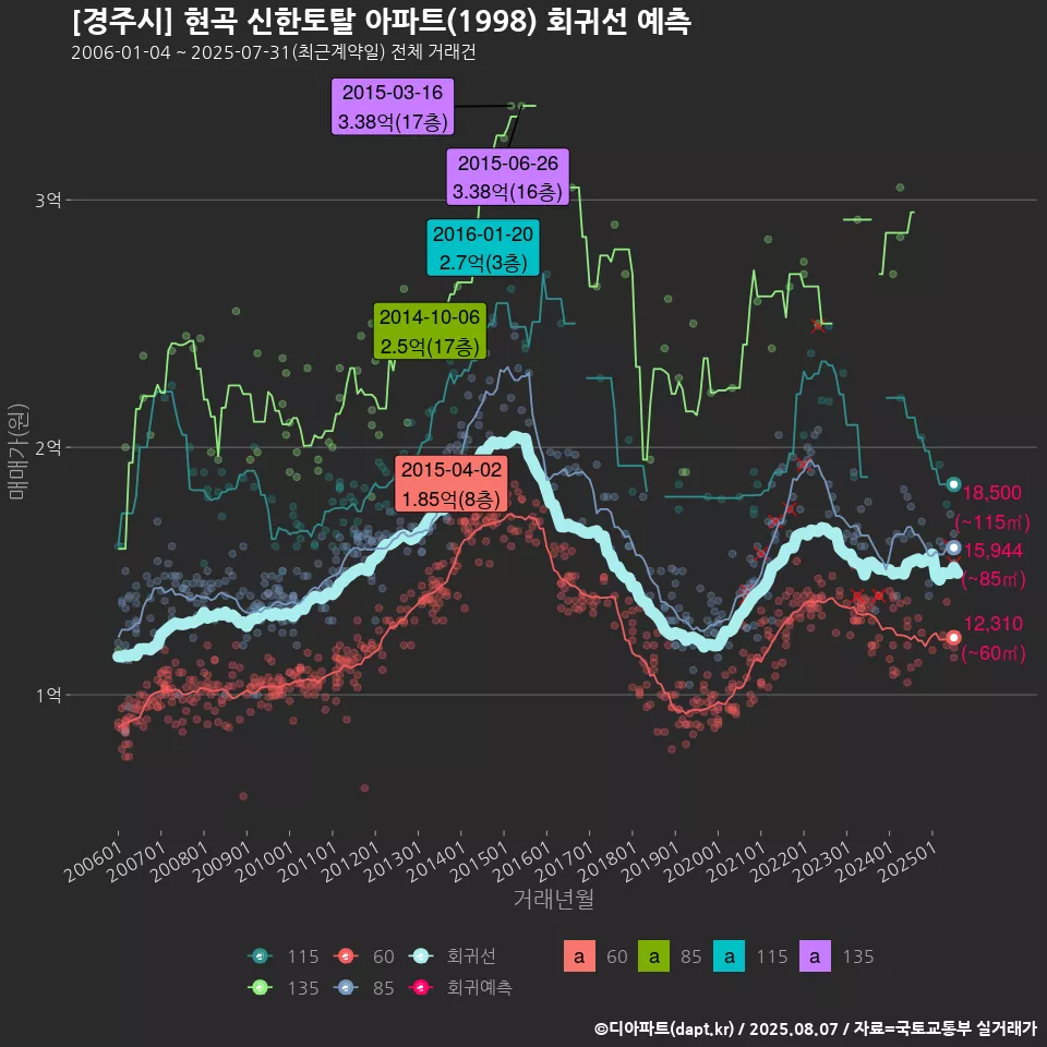[경주시] 현곡 신한토탈 아파트(1998) 회귀선 예측