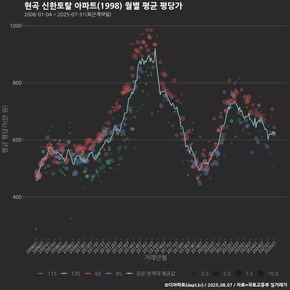 현곡 신한토탈 아파트(1998) 월별 평균 평당가