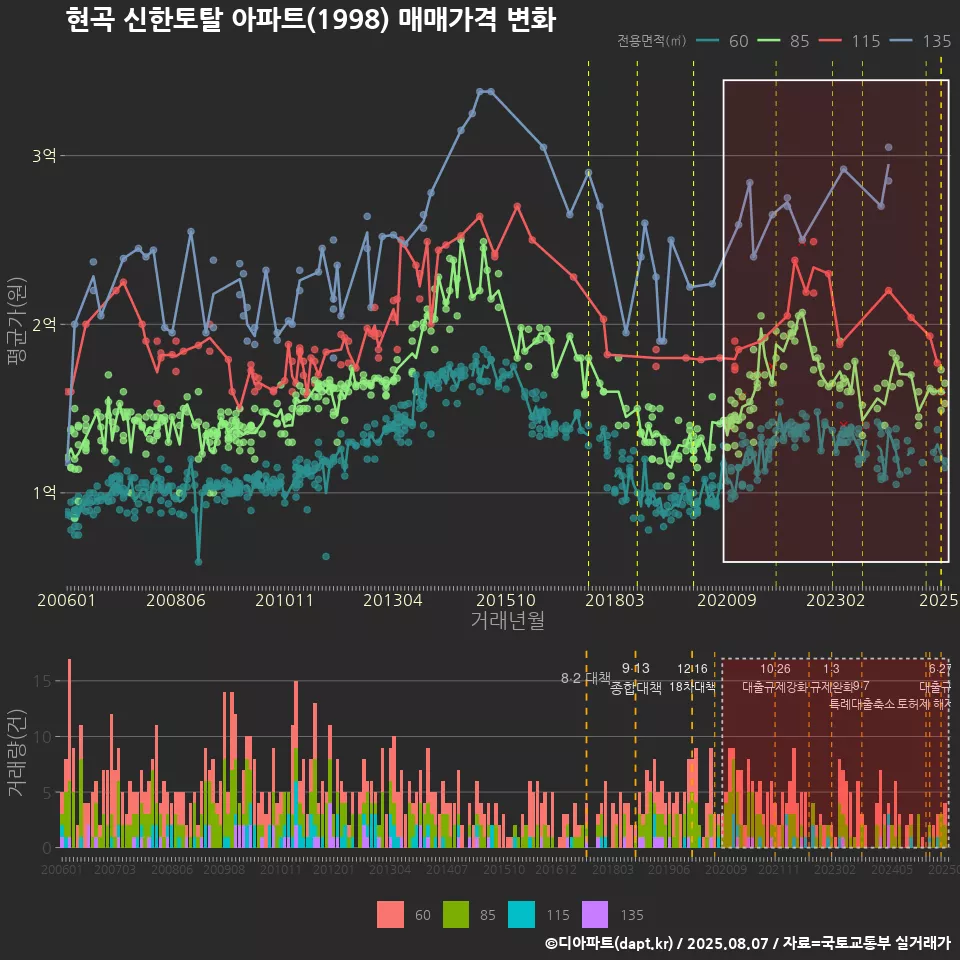 현곡 신한토탈 아파트(1998) 매매가격 변화