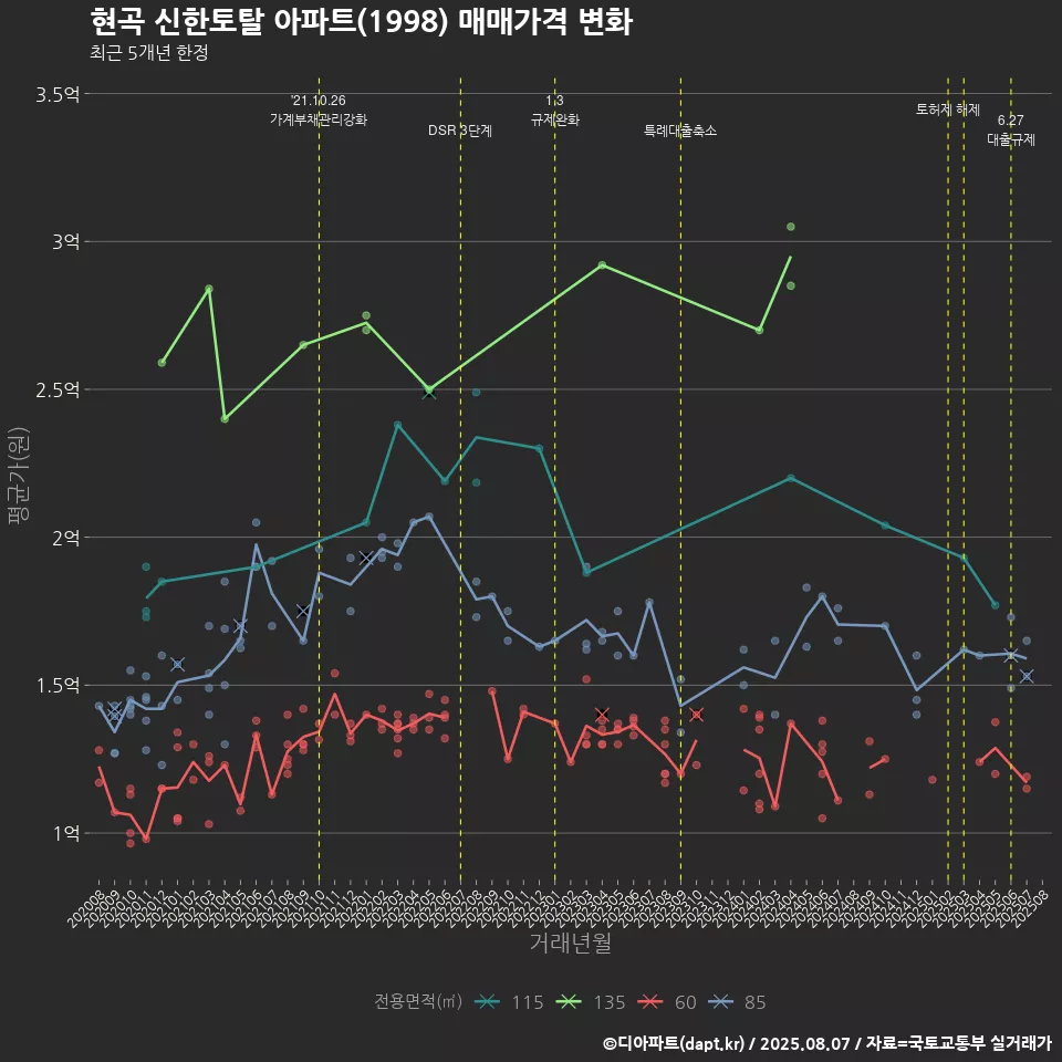 현곡 신한토탈 아파트(1998) 매매가격 변화