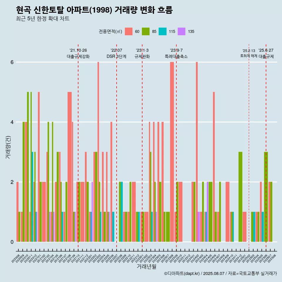 현곡 신한토탈 아파트(1998) 거래량 변화 흐름