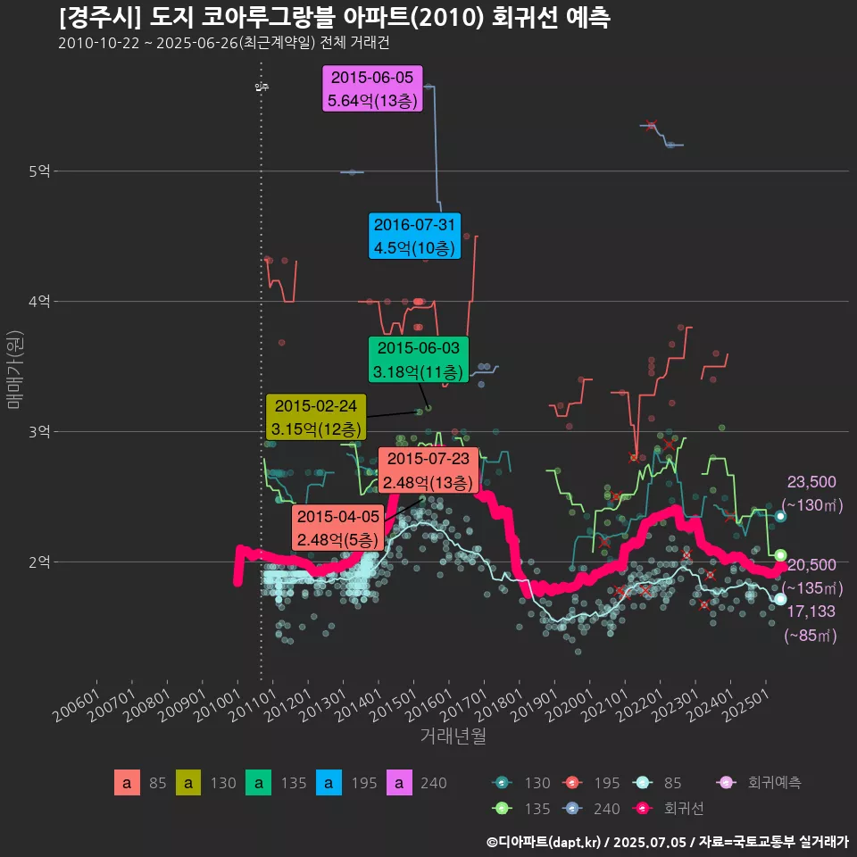 [경주시] 도지 코아루그랑블 아파트(2010) 회귀선 예측