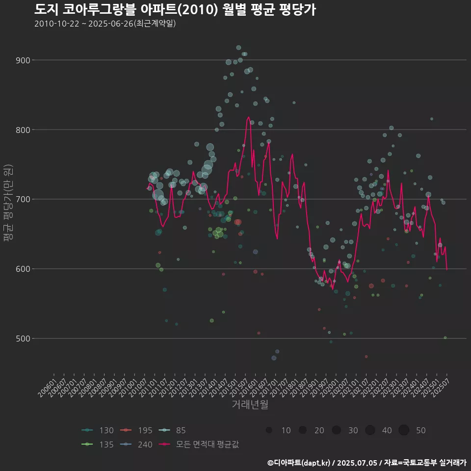 도지 코아루그랑블 아파트(2010) 월별 평균 평당가