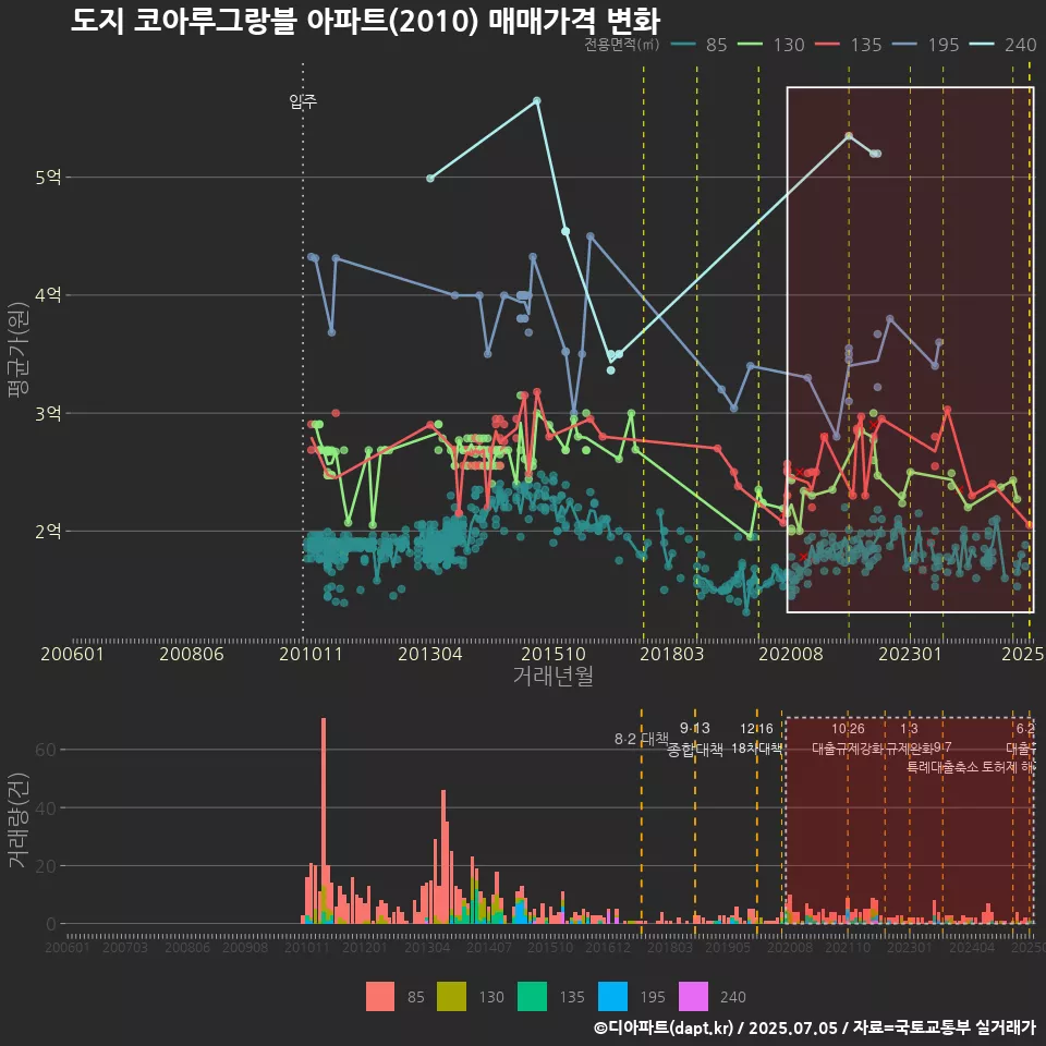 도지 코아루그랑블 아파트(2010) 매매가격 변화