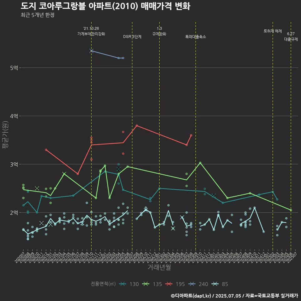 도지 코아루그랑블 아파트(2010) 매매가격 변화