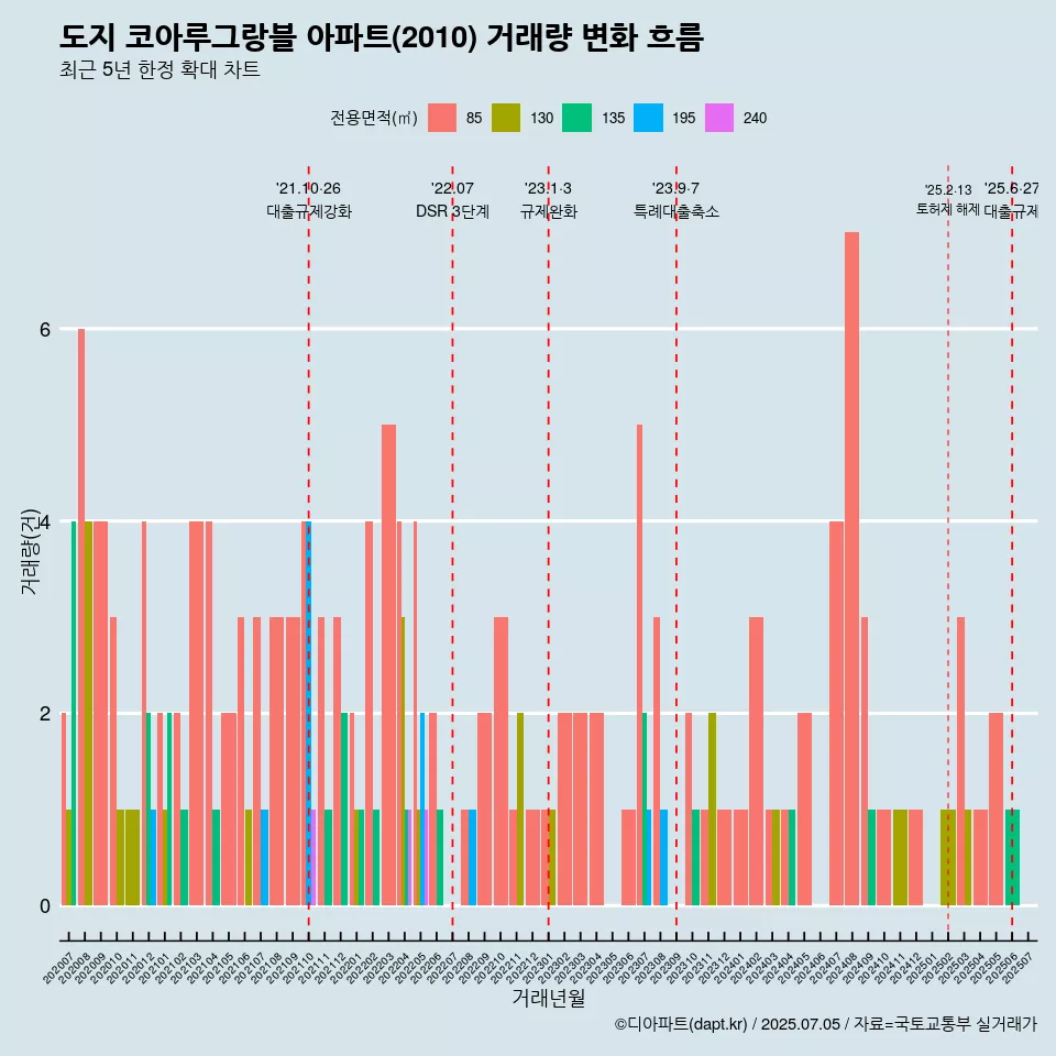 도지 코아루그랑블 아파트(2010) 거래량 변화 흐름