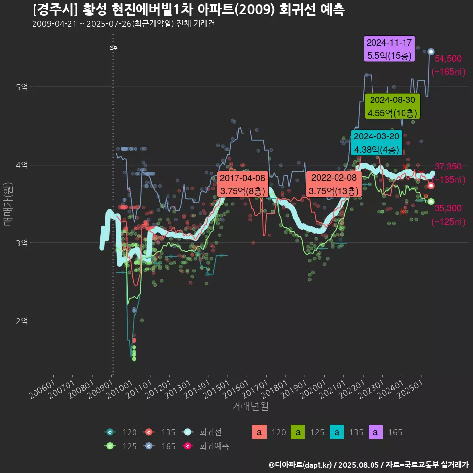 [경주시] 황성 현진에버빌1차 아파트(2009) 회귀선 예측