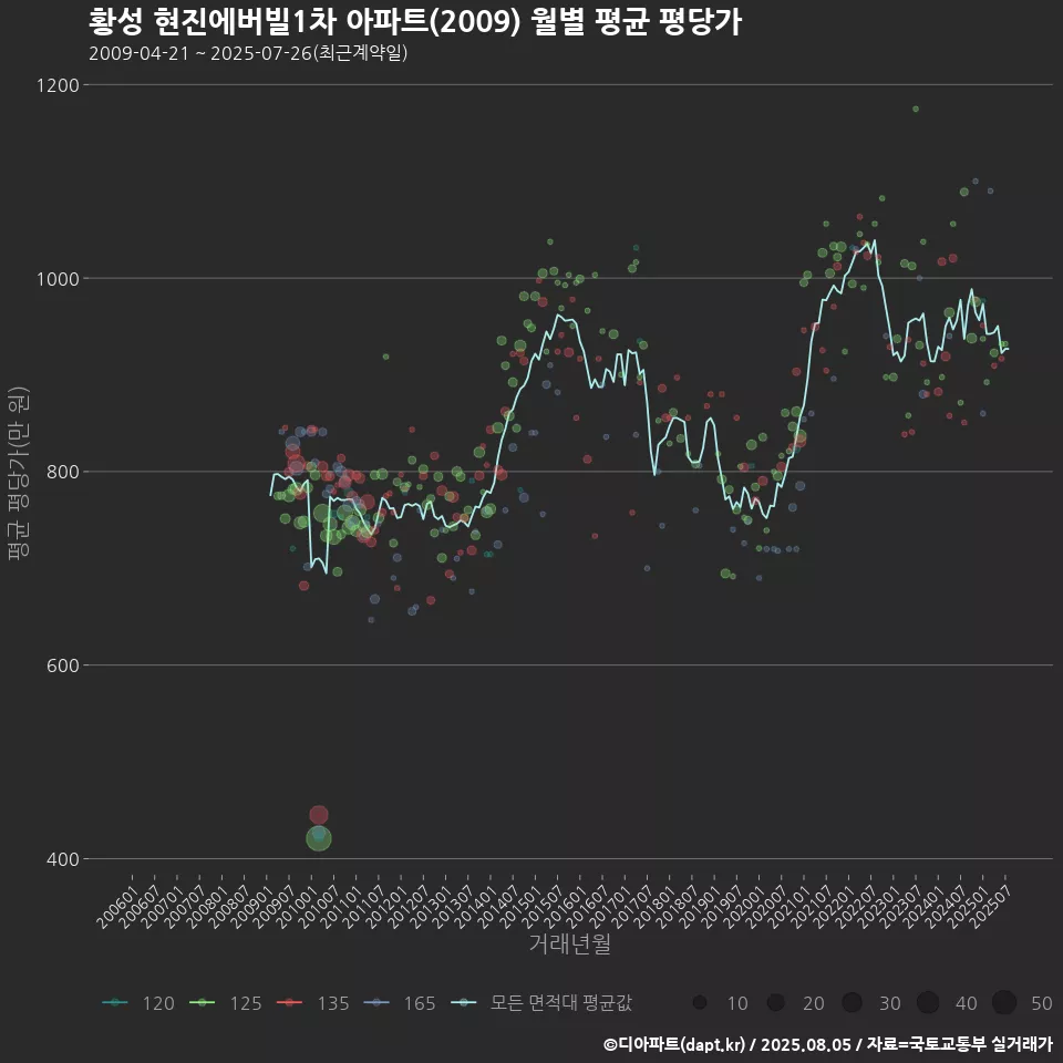 황성 현진에버빌1차 아파트(2009) 월별 평균 평당가