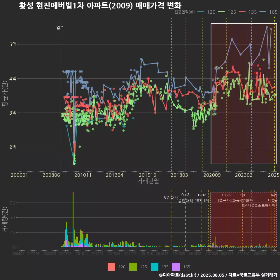 황성 현진에버빌1차 아파트(2009) 매매가격 변화