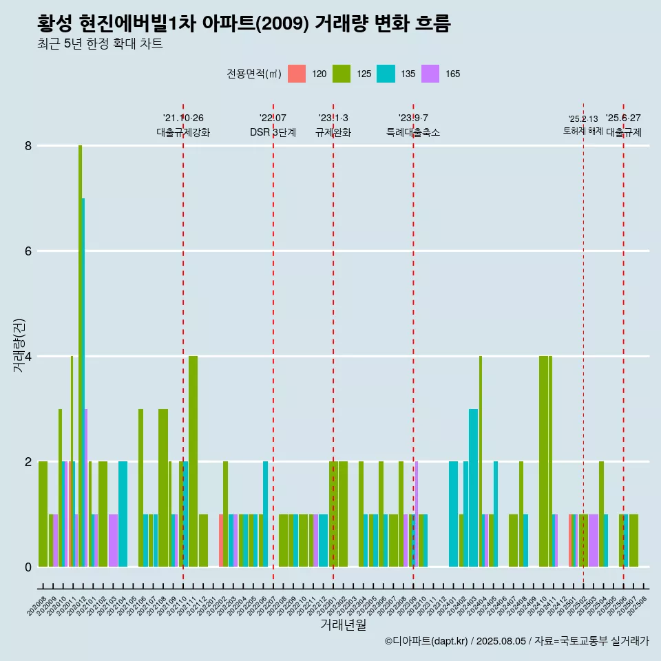 황성 현진에버빌1차 아파트(2009) 거래량 변화 흐름