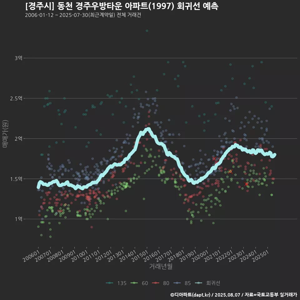 [경주시] 동천 경주우방타운 아파트(1997) 회귀선 예측