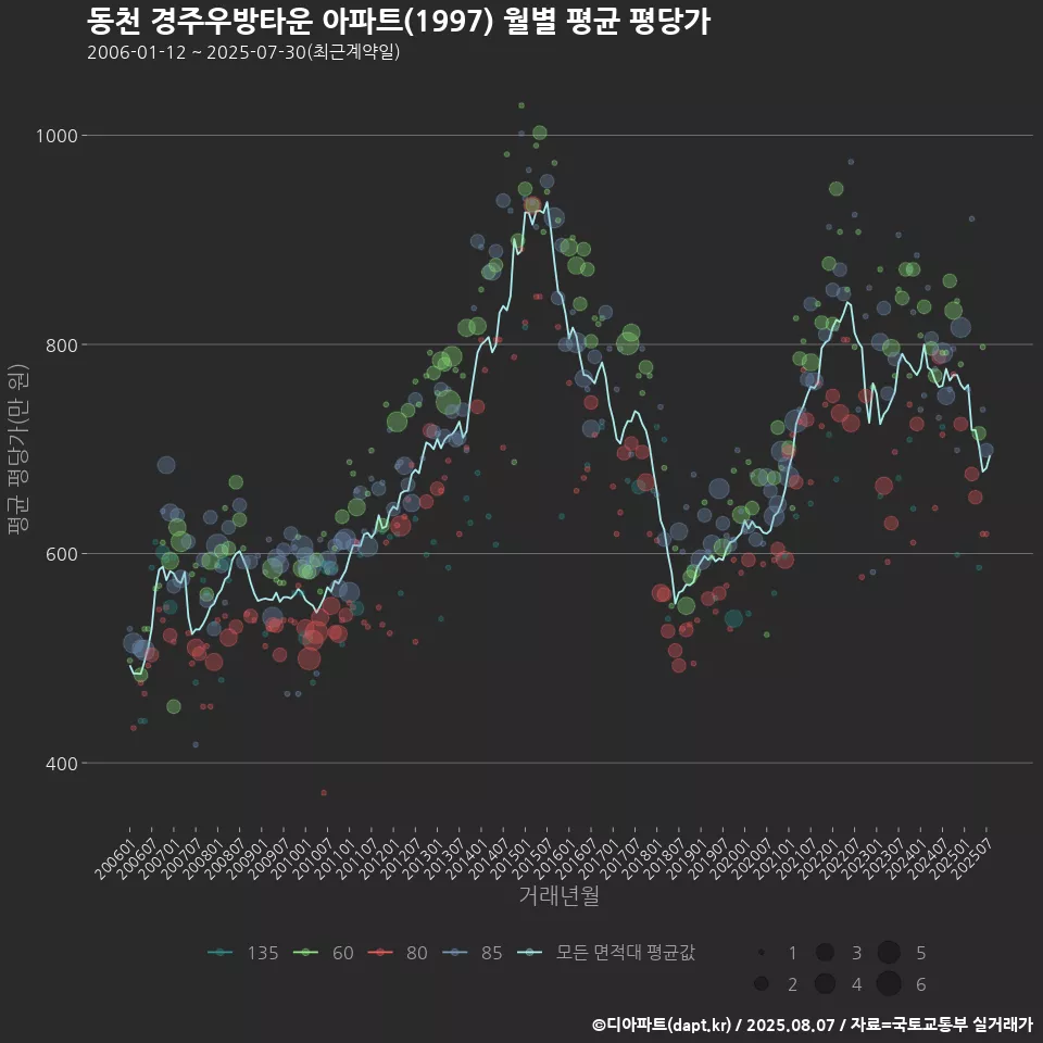 동천 경주우방타운 아파트(1997) 월별 평균 평당가