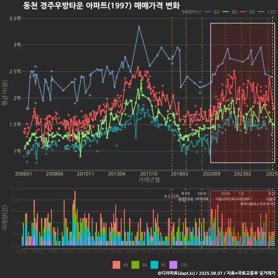 동천 경주우방타운 아파트(1997) 매매가격 변화