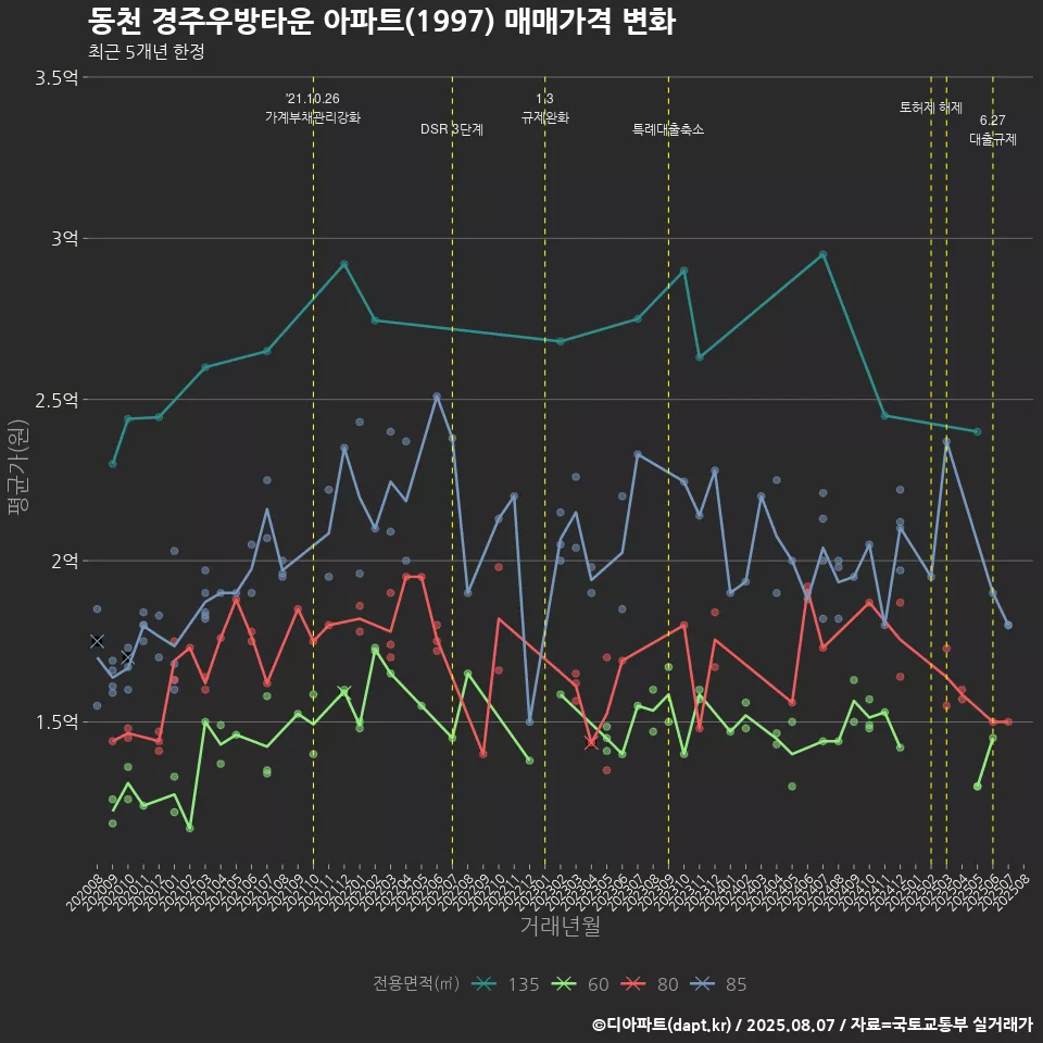 동천 경주우방타운 아파트(1997) 매매가격 변화