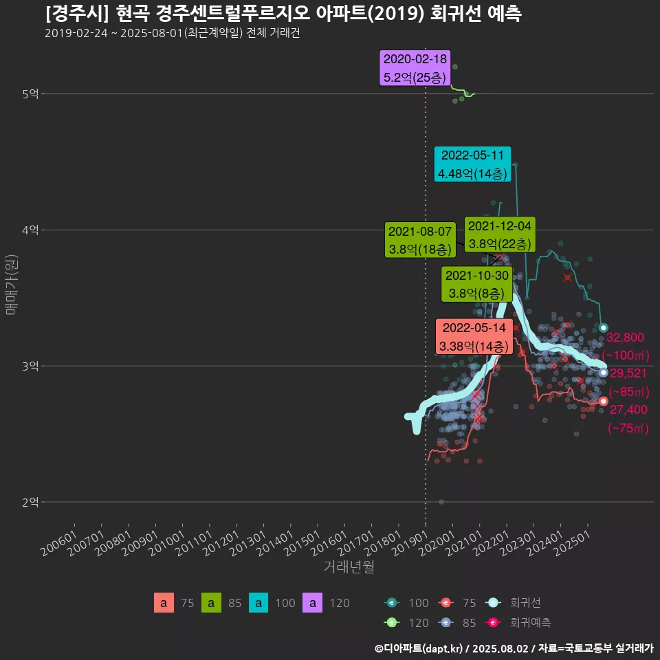 [경주시] 현곡 경주센트럴푸르지오 아파트(2019) 회귀선 예측