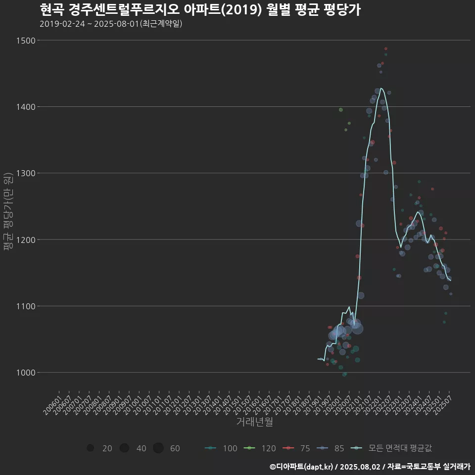 현곡 경주센트럴푸르지오 아파트(2019) 월별 평균 평당가