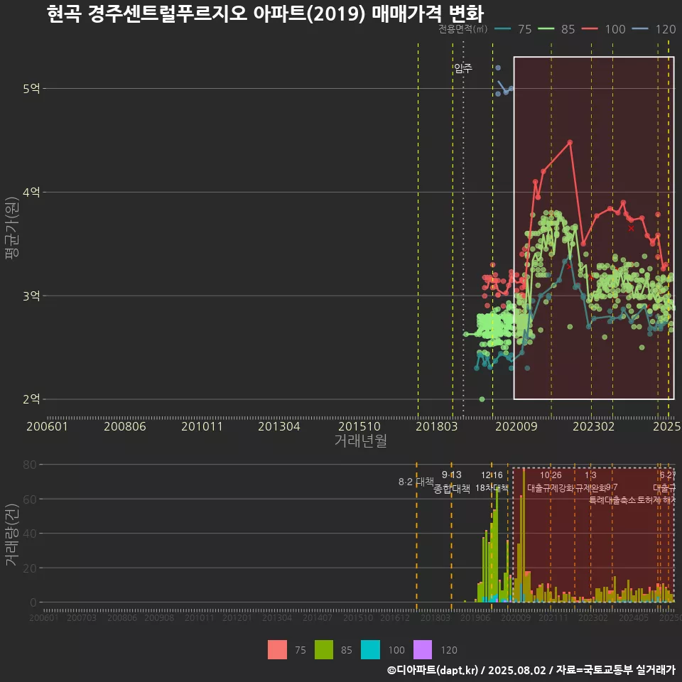 현곡 경주센트럴푸르지오 아파트(2019) 매매가격 변화