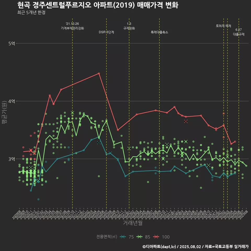 현곡 경주센트럴푸르지오 아파트(2019) 매매가격 변화