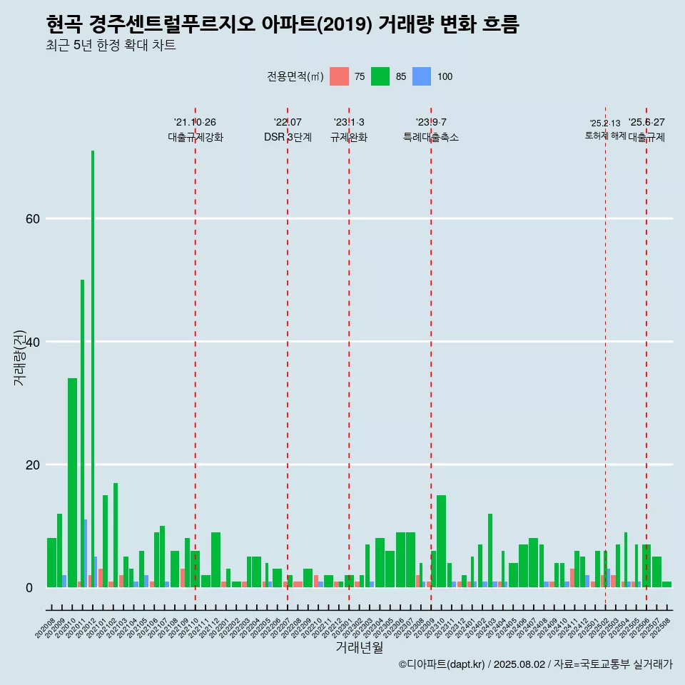 현곡 경주센트럴푸르지오 아파트(2019) 거래량 변화 흐름