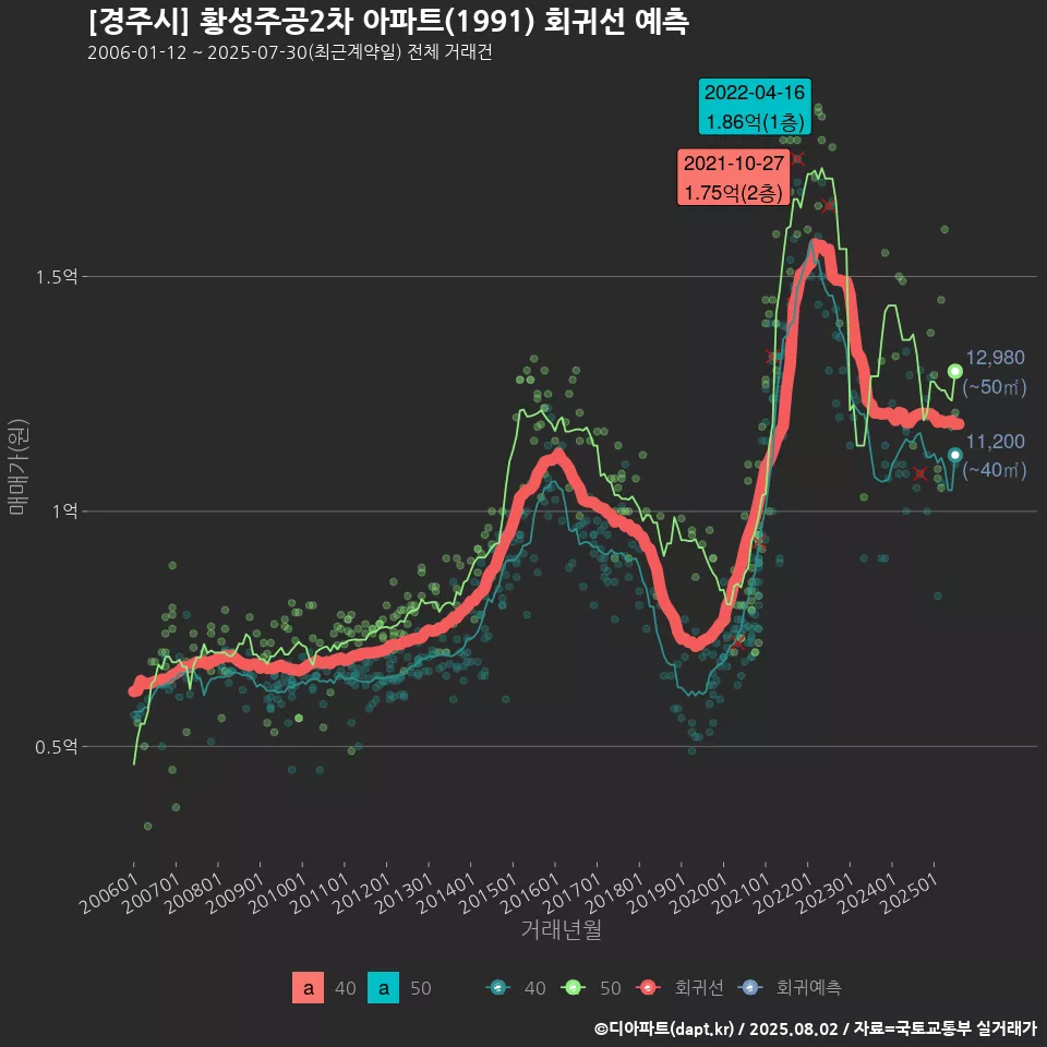 [경주시] 황성주공2차 아파트(1991) 회귀선 예측