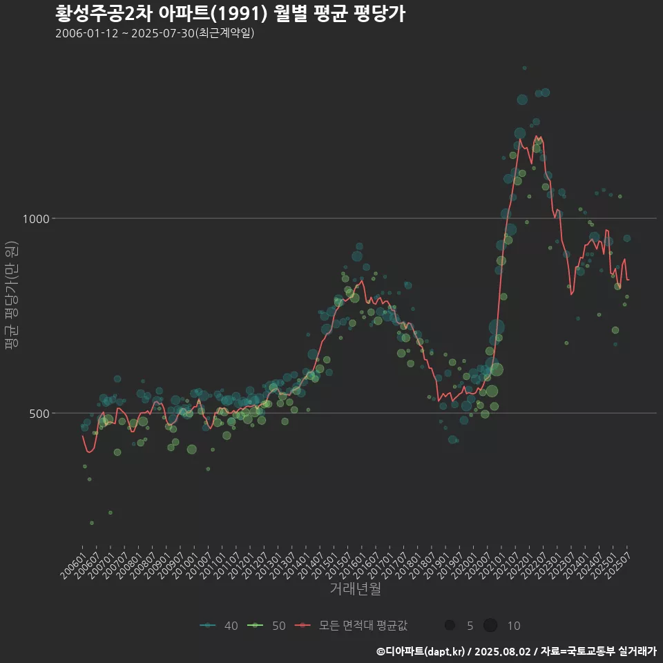 황성주공2차 아파트(1991) 월별 평균 평당가