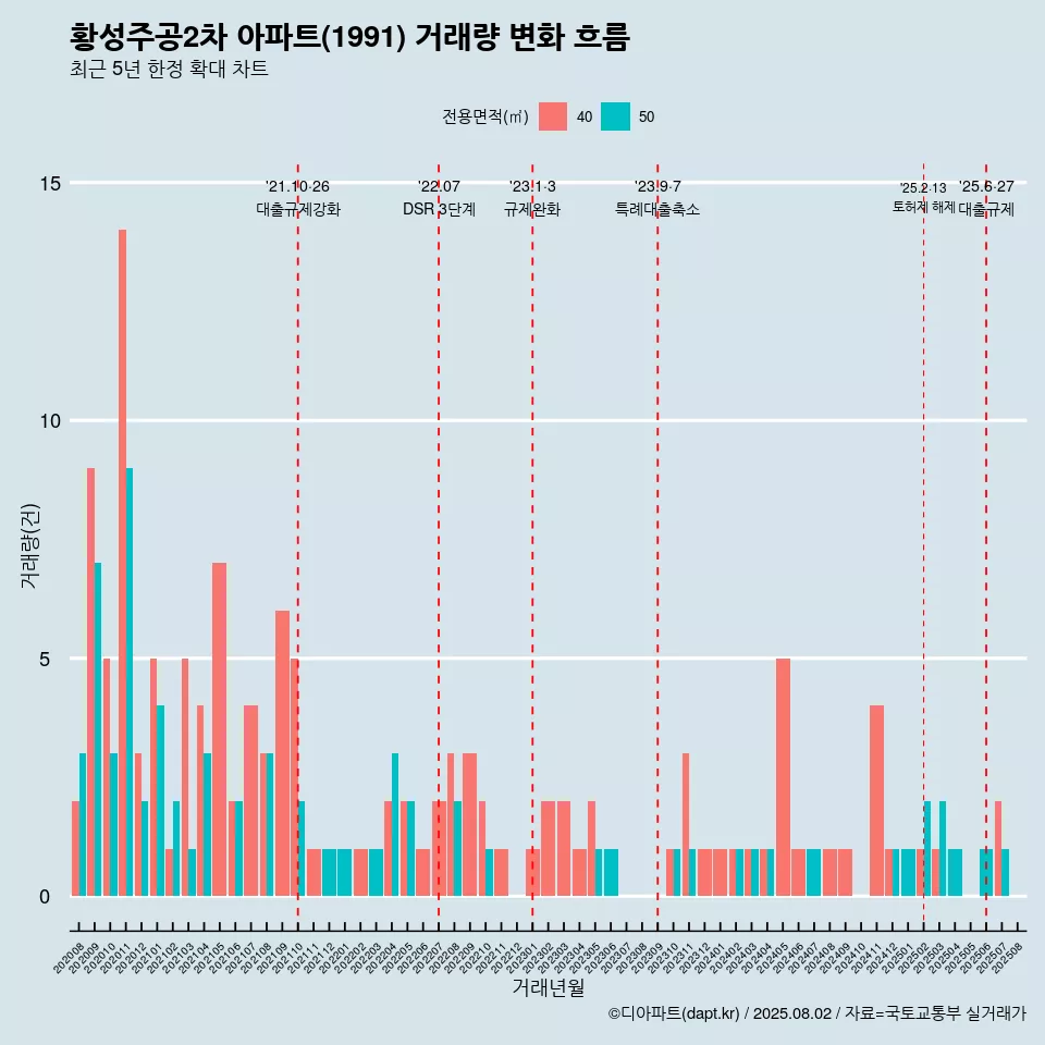 황성주공2차 아파트(1991) 거래량 변화 흐름