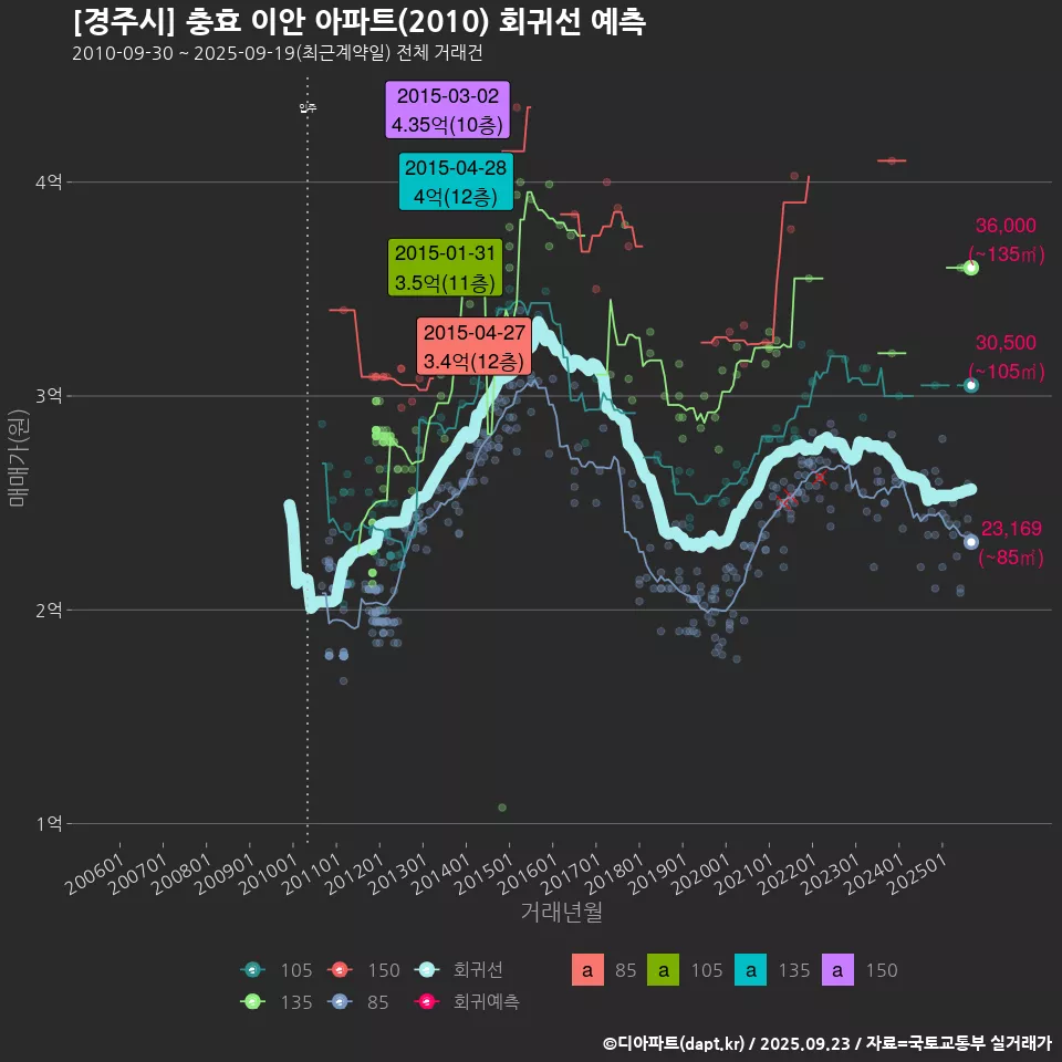 [경주시] 충효 이안 아파트(2010) 회귀선 예측